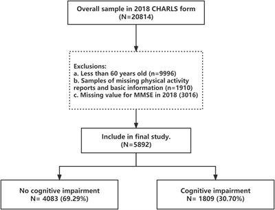 The effect of denture-wearing on physical activity is associated with cognitive impairment in the elderly: A cross-sectional study based on the CHARLS database